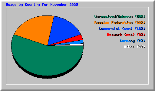 Usage by Country for November 2025