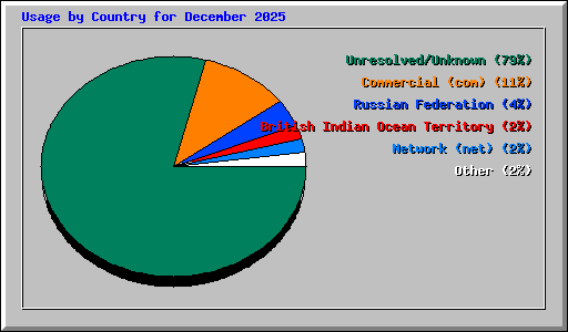 Usage by Country for December 2025