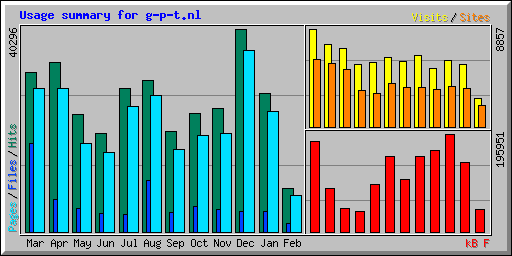 Usage summary for g-p-t.nl